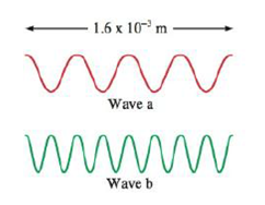 1.6 x 10 m -
Wave a
Wave b
