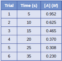 Trial
Time (s)
[A] (M)
1
5
0.952
2
10
0.625
3
15
0.465
4
20
0.370
25
0.308
6
35
0.230

