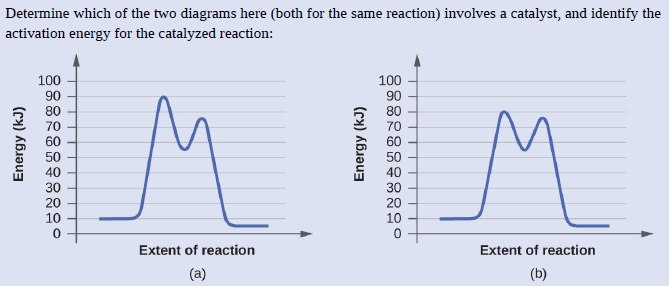 Determine which of the two diagrams here (both for the same reaction) involves a catalyst, and identify the
activation energy for the catalyzed reaction:
100
100
90
80
70
60
90
80
70
60
50
40
30
50
40
30
20
10
20
10
Extent of reaction
Extent of reaction
(a)
(b)
Energy (kJ)
Energy (kJ)
