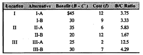 Lacation Ahernative Benefit (R-C') Cost () B/C Ratlo
I
I-A
$45
12
3.75
I-B
30
9
3.33
II-A
35
6
5.83
Il-B
20
12
1.67
II
III-A
25
2
12.5
III-B
30
7
4.29
