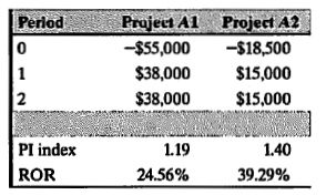 Period
Project A1 Project A2
-$55,000
-$18,500
$38,000
$15,000
2
$38,000
$15,000
PI index
1.19
1.40
ROR
24.56%
39.29%
