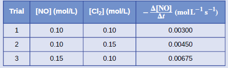 Trial [NO] (mol/L) [C2] (mol/L)
AINO (molL-1s
At
0.10
0.10
0.00300
0.10
0.15
0.00450
0.15
0.10
0.00675
2.
3.
