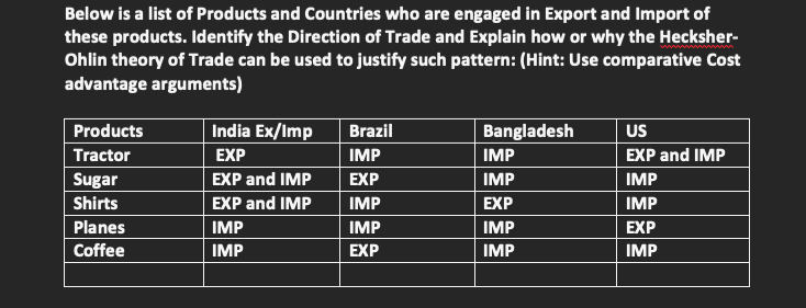 Below is a list of Products and Countries who are engaged in Export and Import of
these products. Identify the Direction of Trade and Explain how or why the Hecksher-
Ohlin theory of Trade can be used to justify such pattern: (Hint: Use comparative Cost
advantage arguments)
India Ex/Imp
Bangladesh
US
Products
Brazil
Tractor
EXP
IMP
IMP
EXP and IMP
Sugar
EXP and IMP
EXP
IMP
IMP
Shirts
EXP and IMP
IMP
EXP
IMP
Planes
IMP
IMP
IMP
EXP
Coffee
IMP
EXP
IMP
IMP
