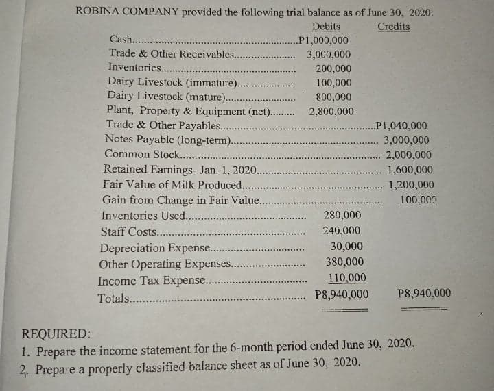 ROBINA COMPANY provided the following trial balance as of June 30, 2020:
Debits
Credits
Cash.. .
..P1,000,000
Trade & Other Receivables..
3,00,000
Inventories...
200,000
Dairy Livestock (immature).
Dairy Livestock (mature)....
Plant, Property & Equipment (net). . 2,800,000
Trade & Other Payables...
Notes Payable (long-term)..
Common Stock.. .
100,000
800,000
..P1,040,000
3,000,000
2,000,000
Retained Earnings- Jan. 1, 2020...
1,600,000
Fair Value of Milk Produced..
1,200,000
Gain from Change in Fair Value...
Inventories Used..
100.000
280,000
Staff Costs....
240,000
30,000
Depreciation Expense...
Other Operating Expenses...
Income Tax Expense..
Totals. .
380,000
110,000
. P8,940,000
P8,940,000
REQUIRED:
1. Prepare the income statement for the 6-month period ended June 30, 2020.
2. Prepare a properly classified balance sheet as of June 30, 2020.
