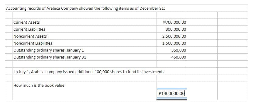 Accounting records of Arabica Company showed the following items as of December 31:
Current Assets
P700,000.00
Current Liabilities
300,000.00
Noncurrent Assets
2,500,000.00
Noncurrent Liabilities
1,500,000.00
Outstanding ordinary shares, January 1
350,000
Outstanding ordinary shares, January 31
450,000
In July 1, Arabica company issued additional 100,000 shares to fund its investment.
How much is the book value
P1400000.00
