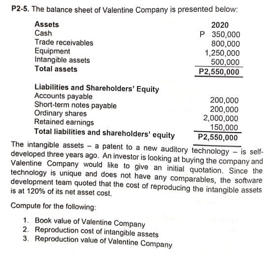 P2-5. The balance sheet of Valentine Company is presented below:
2020
Assets
Cash
Trade receivables
Equipment
Intangible assets
Total assets
P 350,000
800,000
1,250,000
500,000
P2,550,000
Liabilities and Shareholders' Equity
Accounts payable
Short-term notes payable
Ordinary shares
Retained earnings
Total liabilities and shareholders' equity
200,000
200,000
2,000,000
150,000
P2,550,000
The intangible assets - a patent to a new auditory technology - is self-
developed three years ago. An investor is looking at buying the company and
Valentine Company would like to give an initial quotation. Since the
technology is unique and does not have any comparables, the software
development team quoted that the cost of reproducing the intangible assets
is at 120% of its net asset cost.
Compute for the following:
1. Book value of Valentine Company
2. Reproduction cost of intangible assets
3. Reproduction value of Valentine Company
