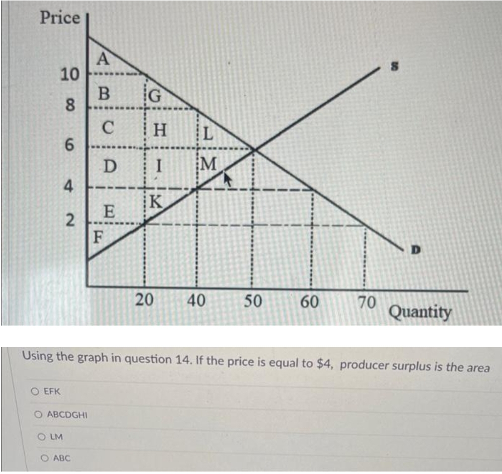 Price
A
10
B
8.
C
6.
H
D
M
4
K
2
F
20
40
50
60
70
Quantity
Using the graph in question 14. If the price is equal to $4, producer surplus is the area
O EFK
O ABCDGHI
O LM
O ABC
E.
9 00
