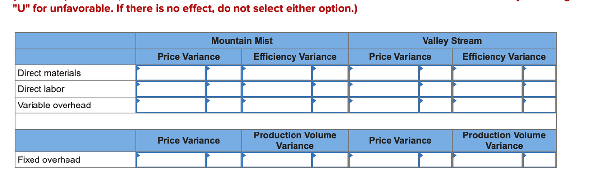 "U" for unfavorable. If there is no effect, do not select either option.)
Mountain Mist
Valley Stream
Price Variance
Efficiency Variance
Price Variance
Efficiency Variance
Direct materials
Direct labor
Variable overhead
Production Volume
Production Volume
Price Variance
Price Variance
Variance
Variance
Fixed overhead
