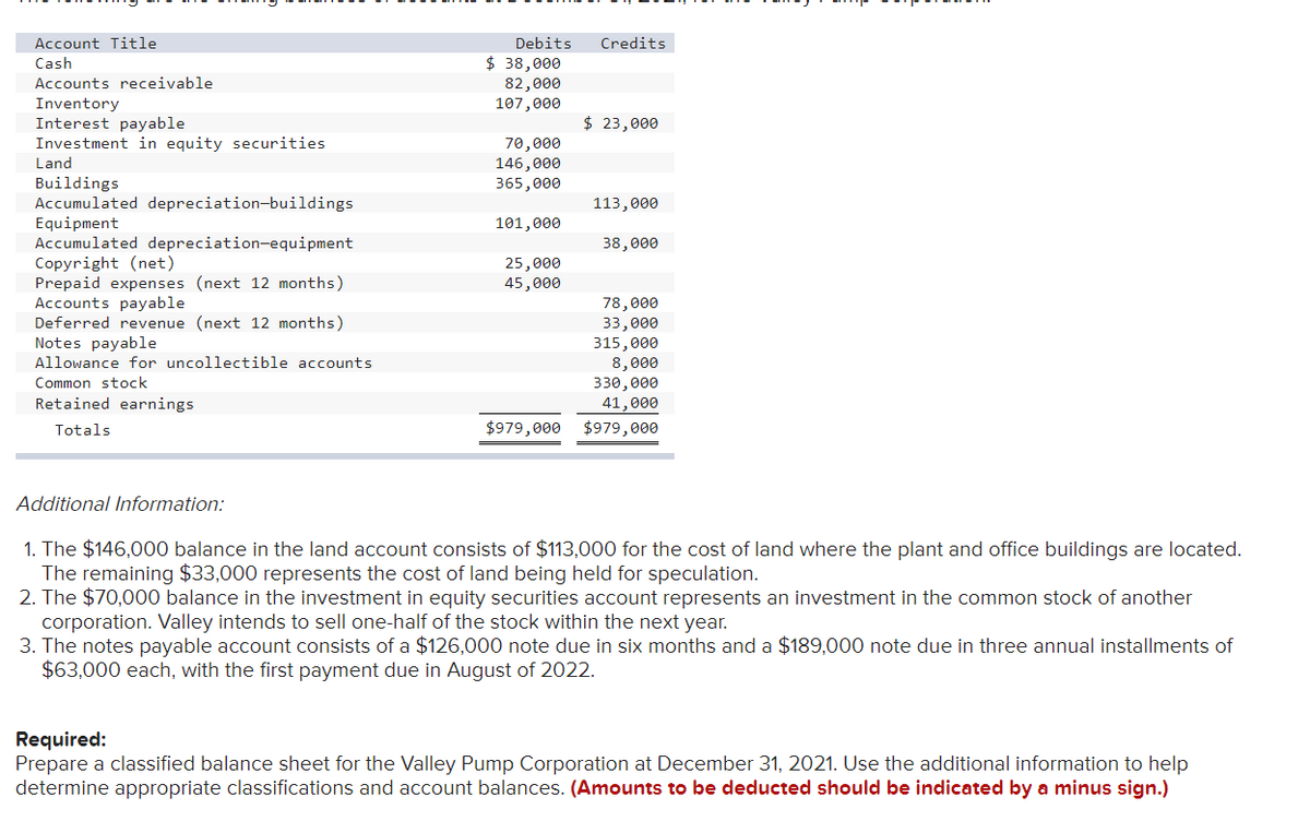 Account Title
Debits
Credits
$ 38,000
82,000
107,000
Cash
Accounts receivable
Inventory
Interest payable
Investment in equity securities
$ 23,000
70,000
146,000
365,000
Land
Buildings
Accumulated depreciation-buildings
Equipment
Accumulated depreciation-equipment
Copyright (net)
Prepaid expenses (next 12 months)
Accounts payable
Deferred revenue (next 12 months)
Notes payable
113,000
101,000
38,000
25,000
45,000
78,000
33,000
315,000
8,000
330,000
41,000
Allowance for uncollectible accounts
Common stock
Retained earnings
Totals
$979,000
$979,000
Additional Information:
1. The $146,000 balance in the land account consists of $113,000 for the cost of land where the plant and office buildings are located.
The remaining $33,000 represents the cost of land being held for speculation.
2. The $70,000 balance in the investment in equity securities account represents an investment in the common stock of another
corporation. Valley intends to sell one-half of the stock within the next year.
3. The notes payable account consists of a $126,000 note due in six months and a $189,000 note due in three annual installments of
$63,000 each, with the first payment due in August of 2022.
Required:
Prepare a classified balance sheet for the Valley Pump Corporation at December 31, 2021. Use the additional information to help
determine appropriate classifications and account balances. (Amounts to be deducted should be indicated by a minus sign.)
