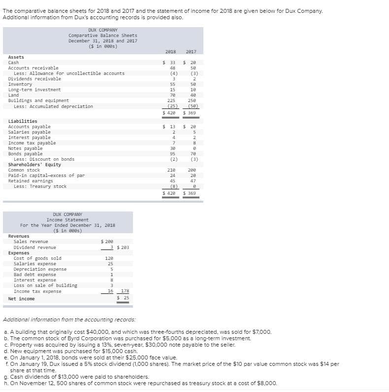 The comparative balance sheets for 2018 and 2017 and the statement of income for 2018 are given below for Dux Company.
Additional information from Dux's accounting records is provided also.
DUX COMPANY
Comparative Balance Sheets
December 31, 2018 and 2017
(S in 8ees)
2018
2017
Assets
$ 20
50
Cash
Accounts receivable
Less: Allowance for uncollectible accounts
Dividends receivable
Inventory
Long-term investment
Land
Buildings and equipment
Less: Accumulated depreciation
$ 33
48
(4)
(3)
2
55
50
15
1e
70
48
250
(50)
$ 369
225
(25)
$ 420
Liabilities
$ 13
2
$ 20
Accounts payable
Salaries payable
Interest payable
Income tax payable
Notes payable
Bonds payable
Less: Discount on bonds
Shareholders' Equity
4
2
7.
30
95
78
(2)
(3)
Common stock
210
200
Paid-in capital-excess of par
Retained earnings
Less: Treasury stock
24
20
45
47
(8)
$ 420
$ 369
DUX COMPANY
Income Statement
For the Year Ended December 31, 2018
($ in Bees)
Revenues
$ 200
3 $ 203
Sales revenue
Dividend revenue
Expenses
Cost of goods sold
Salaries expense
Depreciation expense
Bad debt expense
120
25
1
Interest expense
Loss on sale of building
Income tax expense
16
178
Net income
$ 25
Additional information from the accounting records:
a. A building that originally cost $40,000, and which was three-fourths depreciated, was soid for $7.000.
b. The common stock of Byrd Corporation was purchased for $5,000 as a long-term investment.
c. Property was acquired by issuing a 13%, seven-year, $30.000 note payable to the seller.
d. New equipment was purchased for $15,000 cash.
e. On January 1, 2018, bonds were sold at their $25.000 face value.
f. On January 19. Dux issued a 5% stock dividend (1.000 shares). The market price of the $10 par value common stock was $14 per
share at that time.
g. Cash dividends of $13.000 were paid to shareholders.
h. On November 12, 500 shares of common stock were repurchased as treasury stock at a cost of $8,000.
