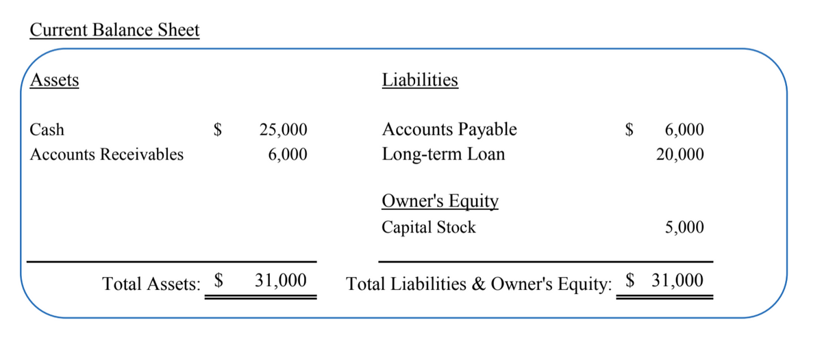 Current Balance Sheet
Assets
Liabilities
Cash
25,000
Accounts Payable
$
6,000
Accounts Receivables
6,000
Long-term Loan
20,000
Owner's Equity
Capital Stock
5,000
Total Assets: $
31,000
Total Liabilities & Owner's Equity: $ 31,000
