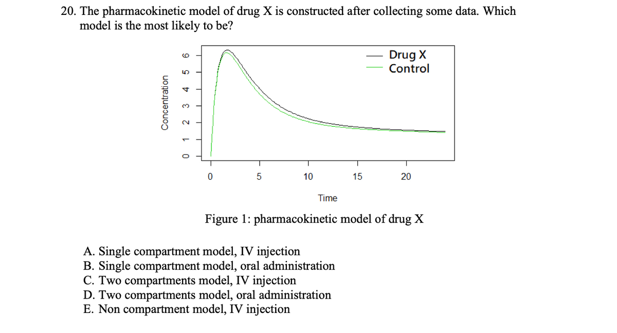 20. The pharmacokinetic model of drug X is constructed after collecting some data. Which
model is the most likely to be?
Drug X
Control
10
15
20
Time
Figure 1: pharmacokinetic model of drug X
A. Single compartment model, IV injection
B. Single compartment model, oral administration
C. Two compartments model, IV injection
D. Two compartments model, oral administration
E. Non compartment model, IV injection
Concentration
0 1 2 3 4
9 9
