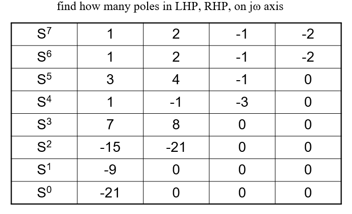 S7
S6
S5
S4
S3
S²
S1
Sº
find how many poles in LHP, RHP, on jo axis
1
-1
1
-1
3
-1
1
-3
7
0
-15
0
-9
0
-21
0
2
2
AN
4
-1
8
-21
0
0
-2
-2
0
0
0
0
0
0