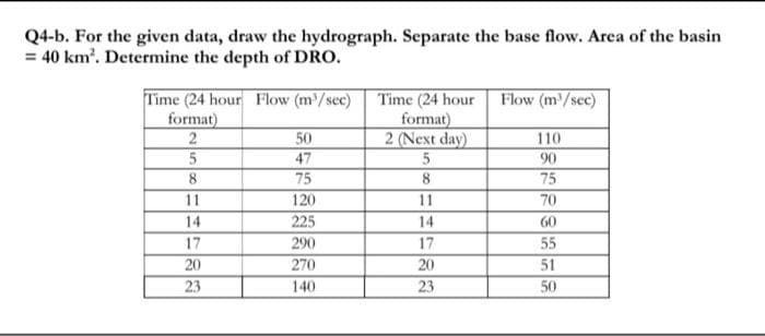 Q4-b. For the given data, draw the hydrograph. Separate the base flow. Area of the basin
= 40 km. Determine the depth of DRO.
Flow (m'/sec)
Time (24 hour Flow (m/sec) Time (24 hour
format)
2
format)
2 (Next day)
50
110
47
90
8
11
8.
75
75
11
120
70
14
225
14
60
17
290
17
20
23
55
20
270
51
23
140
50
