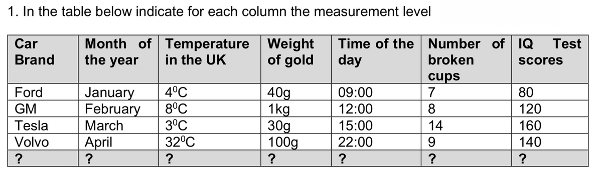1. In the table below indicate for each column the measurement level
Month of Temperature Weight
in the UK
Time of the Number of IQ
day
Car
Test
Brand
the year
of gold
broken
Scores
cups
7
4°C
8°C
3°C
32°C
Ford
80
January
February
March
40g
1kg
30g
100g
09:00
GM
12:00
8
120
Tesla
15:00
14
160
Volvo
April
22:00
9.
140
?
