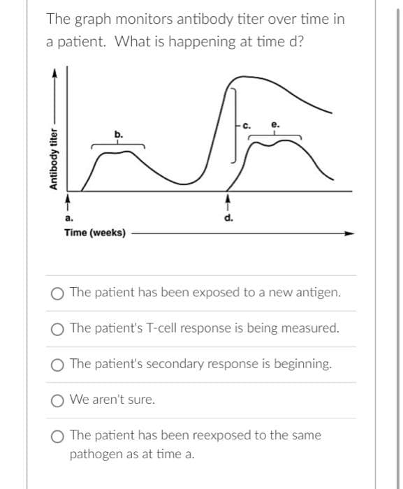 The graph monitors antibody titer over time in
a patient. What is happening at time d?
Antibody titer
a.
Time (weeks)
SA
d.
O The patient has been exposed to a new antigen.
O The patient's T-cell response is being measured.
The patient's secondary response is beginning.
We aren't sure.
O The patient has been reexposed to the same
pathogen as at time a.