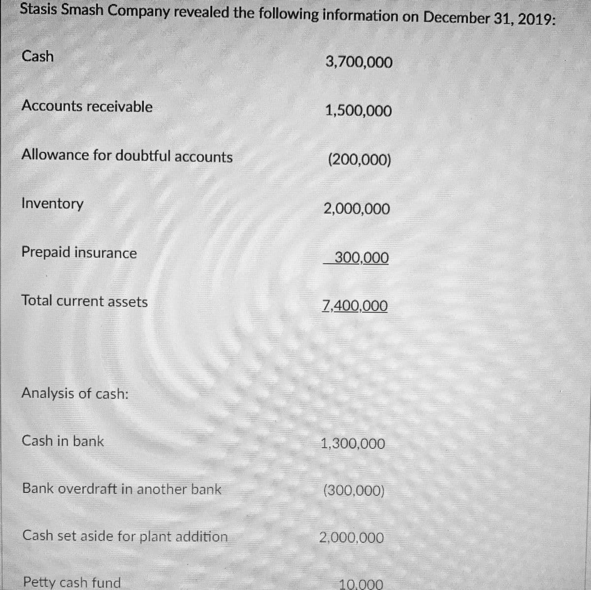 Stasis Smash Company revealed the following information on December 31, 2019:
Cash
3,700,000
Accounts receivable
1,500,000
Allowance for doubtful accounts
(200,000)
Inventory
2,000,000
Prepaid insurance
300,000
Total current assets
7,400,000
Analysis of cash:
Cash in bank
1,300,000
Bank overdraft in another bank
(300,000)
Cash set aside for plant addition
2,000,000
Petty cash fund
10,000
