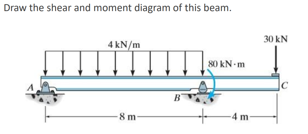 Draw the shear and moment diagram of this beam.
30 kN
4 kN/m
80 kN m
B
8 m
4 m-
