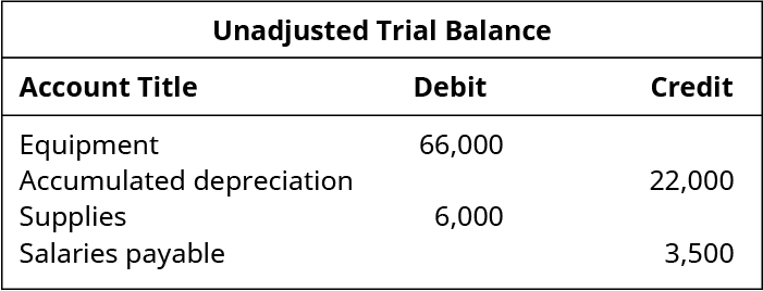 Unadjusted Trial Balance
Account Title
Debit
Credit
Equipment
Accumulated depreciation
Supplies
Salaries payable
66,000
22,000
6,000
3,500
