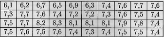 6,1 6,2 6,7 | 6,5 | 6,9 | 6,3 | 7,4 | 7,6 | 7,7 | 7,6
7,3 7,7| 7,6 | 7,4 | 7,2 7,2 | 7,3| 7,6 7,5 | 7,4
7,5 7,7 8,2 8,3 | 8,1 | 8,1 | 8,1 7,9 | 7,8 | 7,4
7,5 7,6 7,5 7,6 | 7,4 | 7,3 7,4 7,5 | 7,5 7,4
