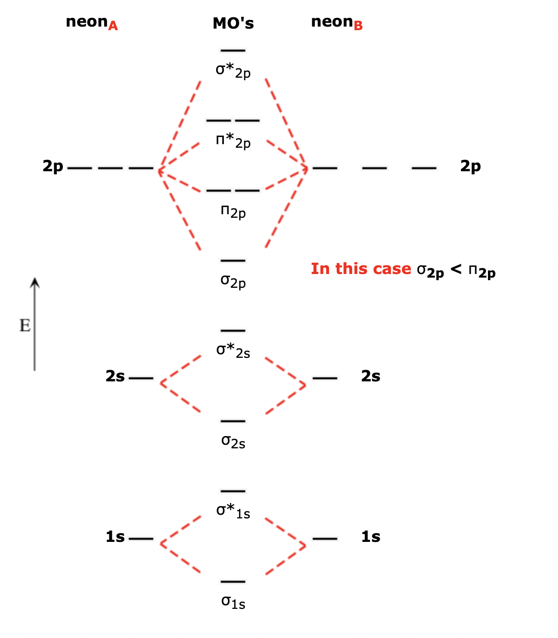 E
neonA
2p-
2s
1s
MO's
0*2p
17*2p
П2Р
|
02p
0*25
025
0*1 1s
01s
neonB
In this case 02p
-
2s
1s
2p
< ₂p