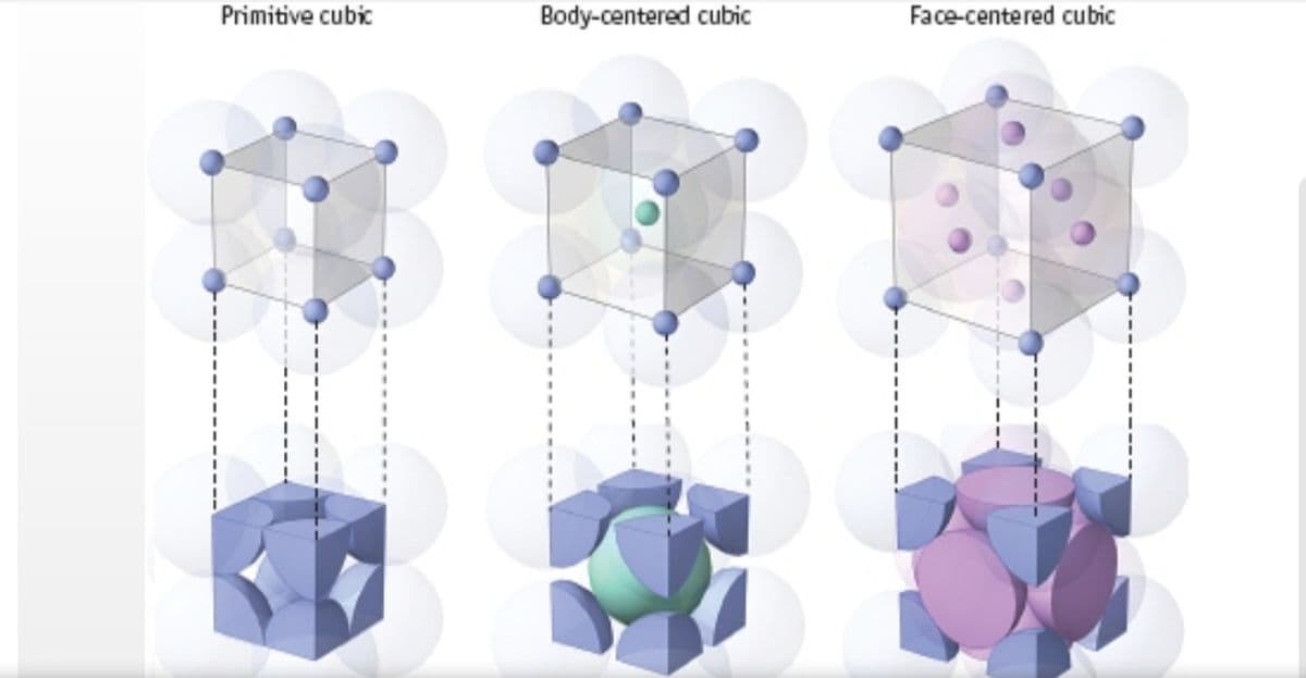Primitive cubic
Body-centered cubic
Face-centered cubic