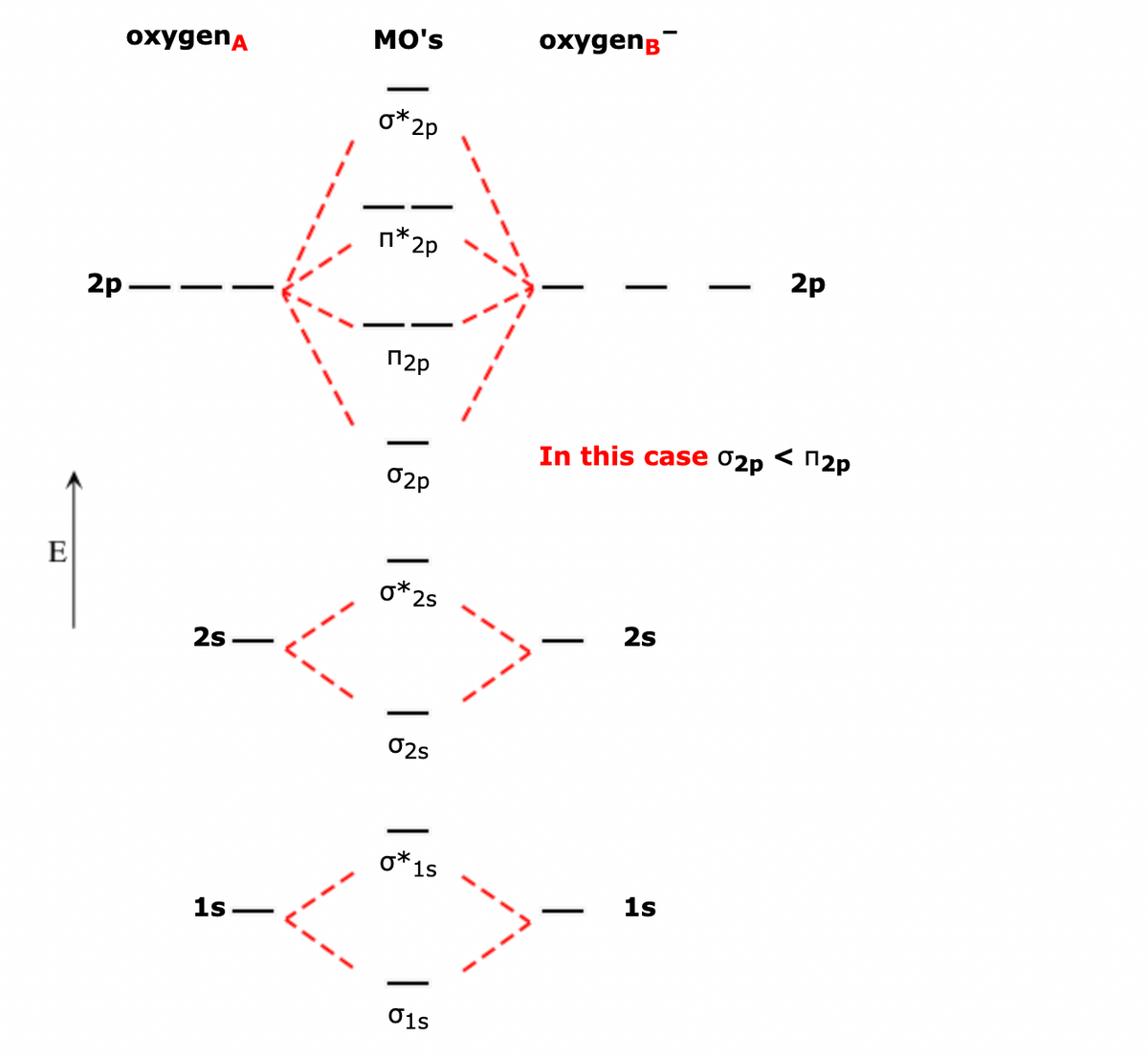 E
2p
oxygenA
2s
1s
MO's
0*2p
7*2P
2 |
02p
0*25
02s
0*15
|
01s
oxygenB
In this case 02p
—
2s
—
1s
2p
< П2р