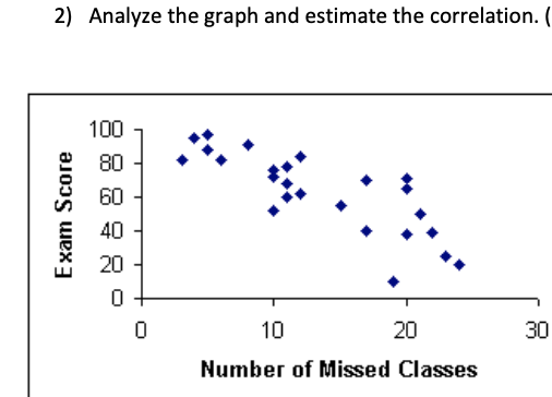 2) Analyze the graph and estimate the correlation. (
100
80
60
40
20
10
20
30
Number of Missed Classes
Exam Score
