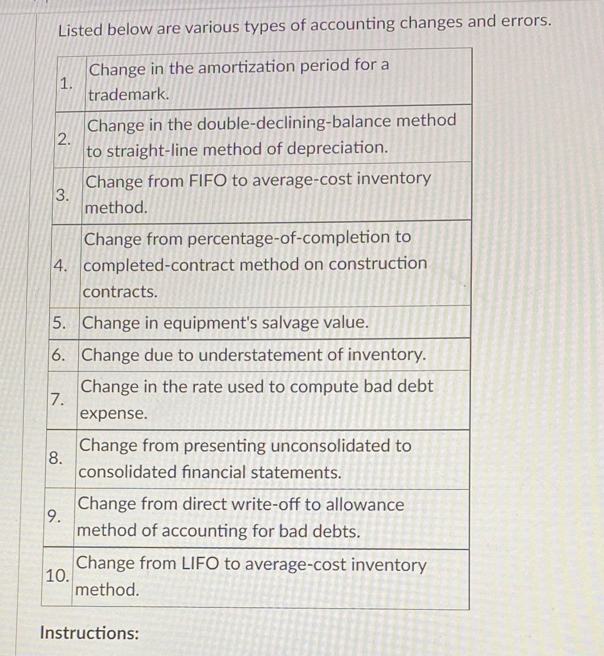 Listed below are various types of accounting changes and errors.
Change in the amortization period for a
trademark.
1.
2.
Change in the double-declining-balance method
to straight-line method of depreciation.
3.
Change from percentage-of-completion to
4. completed-contract method on construction
contracts.
5. Change in equipment's salvage value.
6.
Change due to understatement of inventory.
Change in the rate used to compute bad debt
expense.
7.
8.
Change from FIFO to average-cost inventory
method.
9.
10.
Change from presenting unconsolidated to
consolidated financial statements.
Change from direct write-off to allowance
method of accounting for bad debts.
Change from LIFO to average-cost inventory
method.
Instructions: