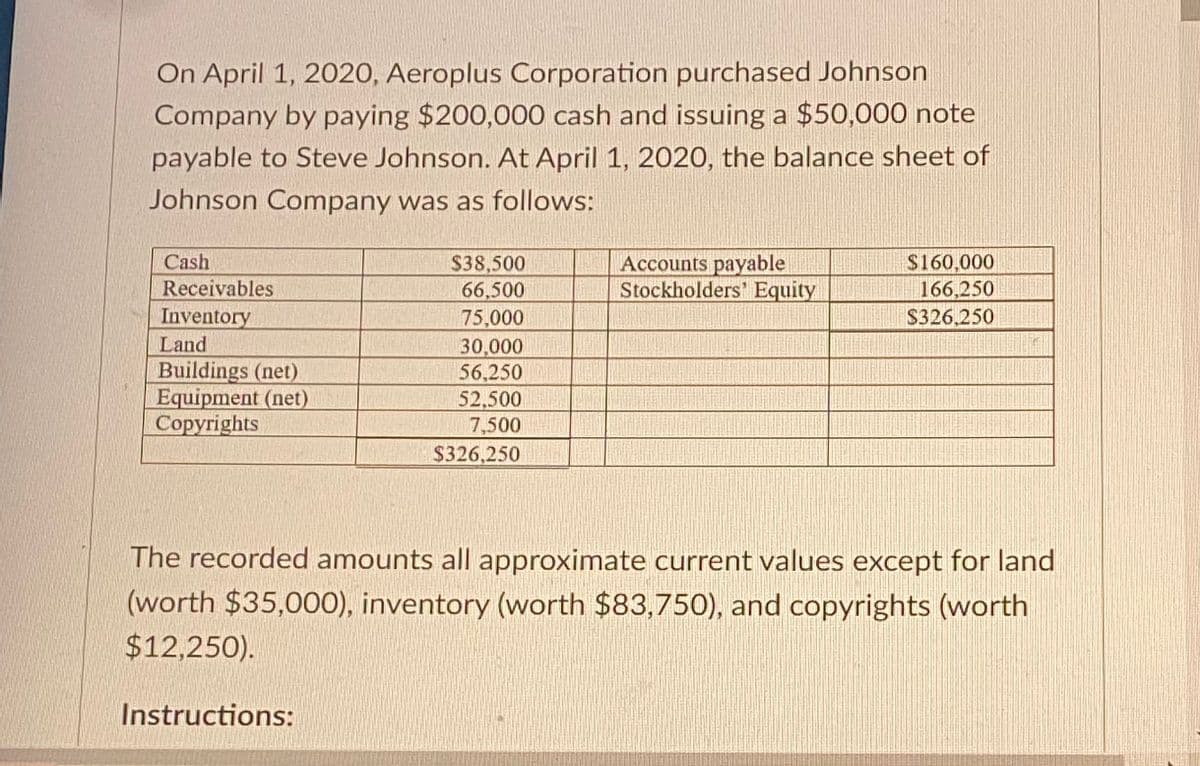 On April 1, 2020, Aeroplus Corporation purchased Johnson
Company by paying $200,000 cash and issuing a $50,000 note
payable to Steve Johnson. At April 1, 2020, the balance sheet of
Johnson Company was as follows:
Cash
Receivables
Inventory
Land
Buildings (net)
Equipment (net)
Copyrights
$38,500
66,500
75,000
30,000
56,250
Instructions:
52,500
7,500
$326,250
Accounts payable
Stockholders' Equity
$160,000
166,250
$326,250
The recorded amounts all approximate current values except for land
(worth $35,000), inventory (worth $83,750), and copyrights (worth
$12,250).