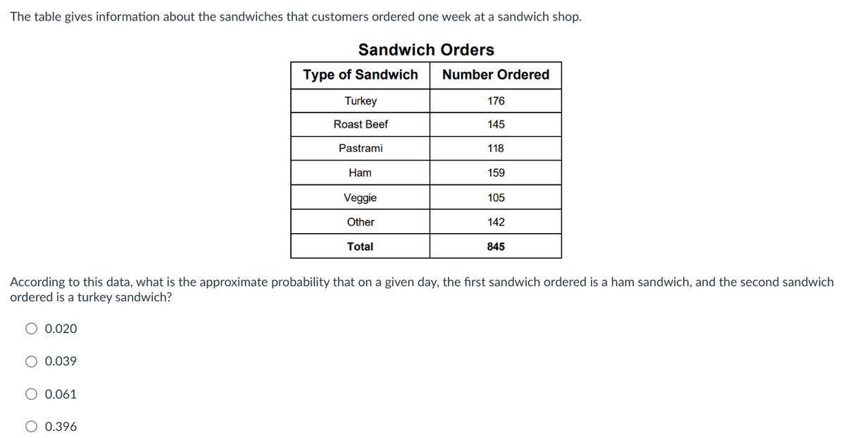 The table gives information about the sandwiches that customers ordered one week at a sandwich shop.
Sandwich Orders
0.020
0.039
O 0.061
Type of Sandwich
O 0.396
Turkey
Roast Beef
Pastrami
Ham
Veggie
Other
Total
Number Ordered
176
145
According to this data, what is the approximate probability that on a given day, the first sandwich ordered is a ham sandwich, and the second sandwich
ordered is a turkey sandwich?
118
159
105
142
845