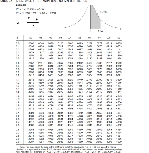 TABLE D.1
AREAS UNDER THE STANDARDIZED NORMAL DISTRIBUTION
Example
Pr (0sZs1.96) = 0.4750
Pr(Z 21.96) = 0.5 - 0.4750 = 0.025
0.4750
X - u
Z =
1.96
.00
.01
.02
.03
.04
.05
.06
.07
.08
.09
.0000
.0398
.0040
.0080
.0319
0.0
0.1
.0120
.0160
.0199
.0239
.0279
.0359
.0438
.0478
.0517
.0557
.0596
.0636
.0675
.0714
.0753
0.2
.0793
.0832
.0871
.0910
.0948
.0987
.1026
.1064
.1103
.1141
0.3
.1179
.1217
.1255
.1293
.1664
.1331
.1700
.1368
.1406
.1772
.1443
.1480
.1517
0.4
0.5
.1879
2224
.1554
.1591
.1628
.1736
.1808
.1844
.1915
.1950
.1985
.2019
.2054
.2088
2123
.2157
2190
2257
2580
0.6
2291
.2324
2357
2389
.2422
2454
2486
2517
.2549
0.7
.2611
.2642
.2673
.2704
.2734
2764
.2794
2823
2852
0.8
.2881
.2910
.2939
.2967
2995
3023
.3051
.3078
.3106
.3133
.3159
.3315
0.9
1.0
.3186
.3212
.3461
.3238
.3485
.3264
.3508
.3289
.3531
.3340
.3577
.3365
.3599
.3389
.3621
.3413
.3438
.3554
.3708
.3907
1.1
.3643
.3830
.3665
.3869
.3686
.3729
.3749
.3770
.3790
.3810
1.2
.3849
.3888
.3925
.3944
.3962
.3980
3997
4015
1.3
4032
.4049
.4066
.4082
.4099
.4115
.4131
.4147
.4162
.4177
4279
1.4
1.5
.4192
.4207
.4222
.4236
.4251
.4265
4292
4306
.4319
4332
.4345
.4357
.4370
.4382
.4394
4406
.4418
4429
.4441
.4495
.4515
4535
.4625
1.6
.4452
.4454
.4463
.4564
.4474
.4573
.4484
.4582
.4505
.4525
.4616
.4545
.4633
1.7
.4591
.4599
.4608
1.8
.4641
.4649
.4656
.4664
.4671
.4678
.4686
.4693
4756
4699
.4706
1.9
.4713
.4719
.4726
.4732
.4738
.4744
.4750
.4761
4767
2.0
.4772
.4778
.4783
.4788
.4793
.4798
.4803
.4808
.4812
4817
2.1
.4821
.4826
.4830
4834
.4838
.4842
.4846
.4850
.4854
4857
.4868
.4871
.4901
.4878
.4906
.4881
.4887
4913
4890
.4916
2.2
.4861
.4893
.4864
.4875
4884
2.3
.4896
.4898
.4904
.4909
.4911
2.4
2.5
.4918
4938
.4920
.4922
.4941
.4925
.4927
.4945
.4929
.4946
.4931
4948
.4932
.4949
.4934
.4951
4936
.4952
.4940
.4943
4961
.4964
2.6
2.7
.4953
.4965
.4955
.4966
.4956
.4957
.4959
.4960
.4962
.4963
.4967
.4968
.4969
.4970
.4971
4972
4973
4974
2.8
.4974
.4975
.4976
.4977
.4977
.4978
4979
.4979
4980 .4981
2.9
3.0
.4981
.4987
.4982
.4987
4982
.4983
.4984
.4984
.4985
4985
4986
.4986
.4987
.4988
.4988
.4989
.4989
.4989
4990
4990
Note: This table gives the area in the right-hand tail of the distribution (i.e., Zz 0). But since the normal
distribution is symmetrical about 2=0, the area in the left-hand tail is the same as the area in the corrosponding
right-hand tail. For example, P(-1.96 s Z<0) = 0.4750. Thorofore, P-1.96 sZs 1.96) = 2(0.4750) = 0.95.
6789 o
O O O 000
2222N2
222 N3
