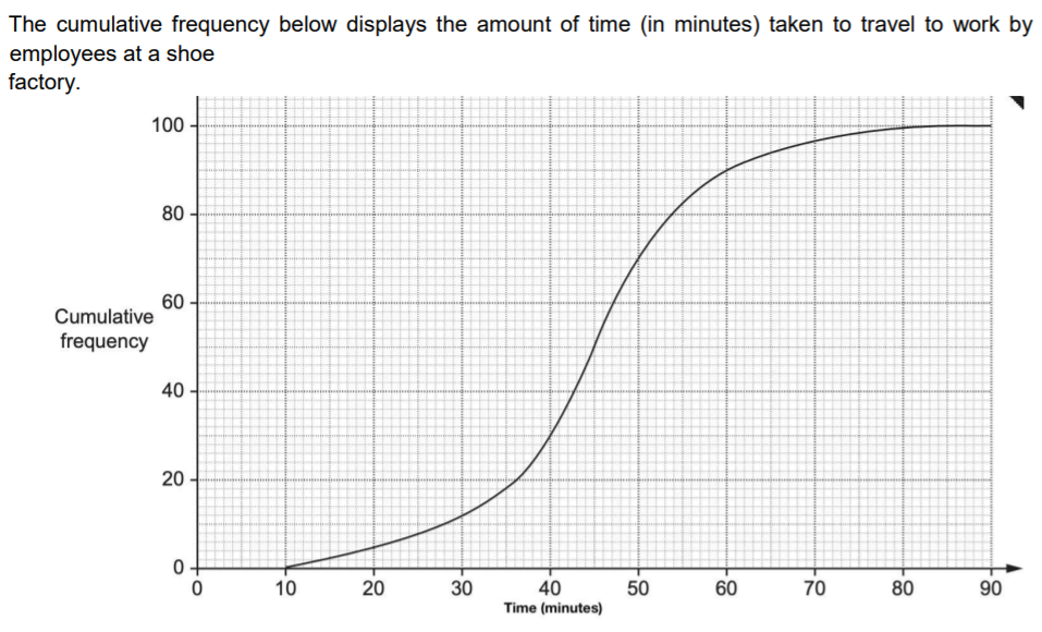 The cumulative frequency below displays the amount of time (in minutes) taken to travel to work by
employees at a shoe
factory.
100
80
60-
Cumulative
frequency
40
20
10
30
40
Time (minutes)
20
50
60
70
80
90

