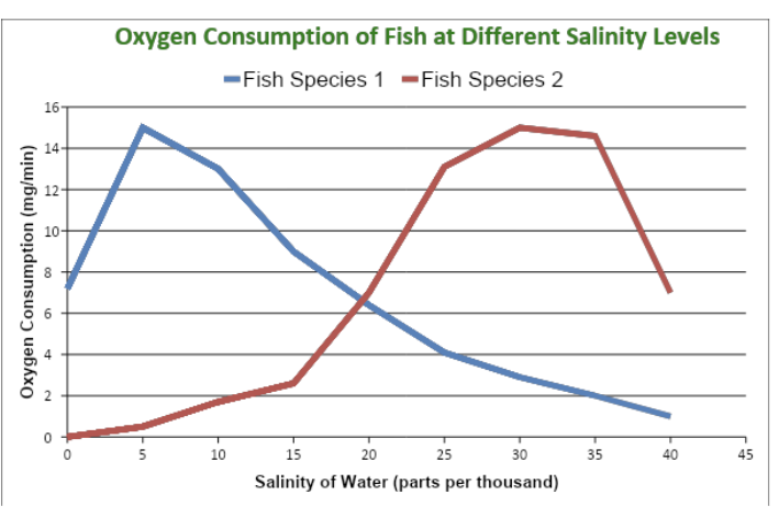 Oxygen Consumption of Fish at Different Salinity Levels
-Fish Species 1 -Fish Species 2
16
14
12
10-
5
10
15
20
25
30
35
40
45
Salinity of Water (parts per thousand)
Oxygen Consumption (mg/min)
