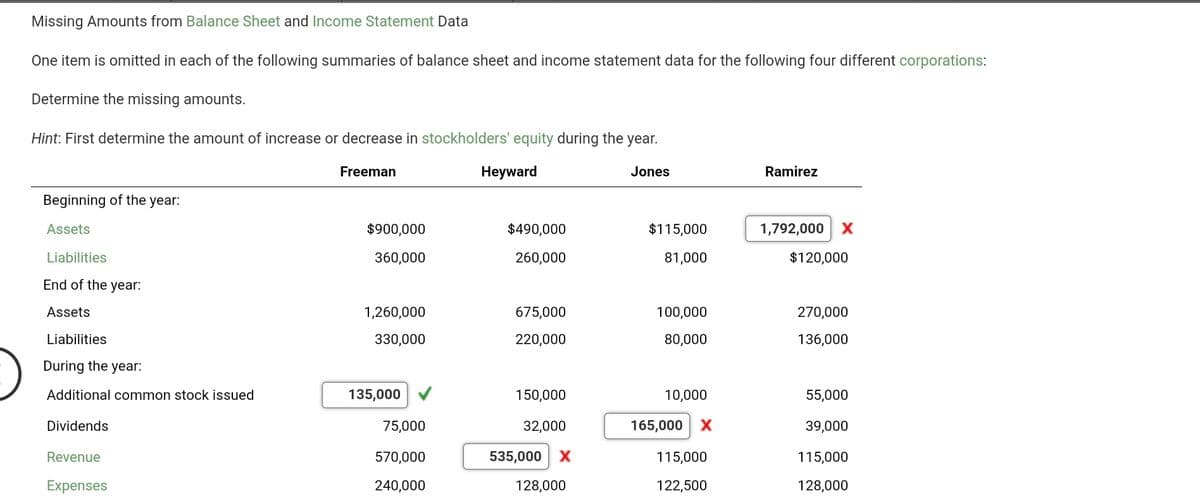 Missing Amounts from Balance Sheet and Income Statement Data
One item is omitted in each of the following summaries of balance sheet and income statement data for the following four different corporations:
Determine the missing amounts.
Hint: First determine the amount of increase or decrease in stockholders' equity during the year.
Freeman
Heyward
Jones
Ramirez
Beginning of the year:
Assets
$900,000
$490,000
$115,000
1,792,000 X
Liabilities
360,000
260,000
81,000
$120,000
End of the year:
Assets
1,260,000
675,000
100,000
270,000
Liabilities
330,000
220,000
80,000
136,000
During the year:
Additional common stock issued
135,000
150,000
10,000
55,000
Dividends
75,000
32,000
165,000 X
39,000
Revenue
570,000
535,000 X
115,000
115,000
Expenses
240,000
128,000
122,500
128,000
