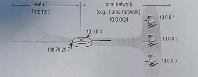 local network
(e.g., home network)
10.0.0/24
rest of
Internet
10.0.0.1
10.0.0.4
10.0.0.2
138.76.29.7
10.0.0.3
