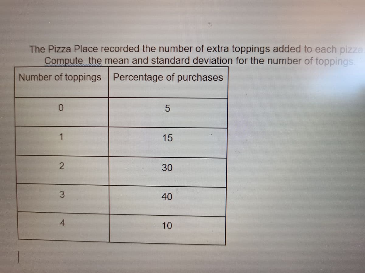 The Pizza Place recorded the number of extra toppings added to each pizza
Compute the mean and standard deviation for the number of toppings.
Number of toppings Percentage of purchases
0
5
1
15
2
30
3
40
10
4