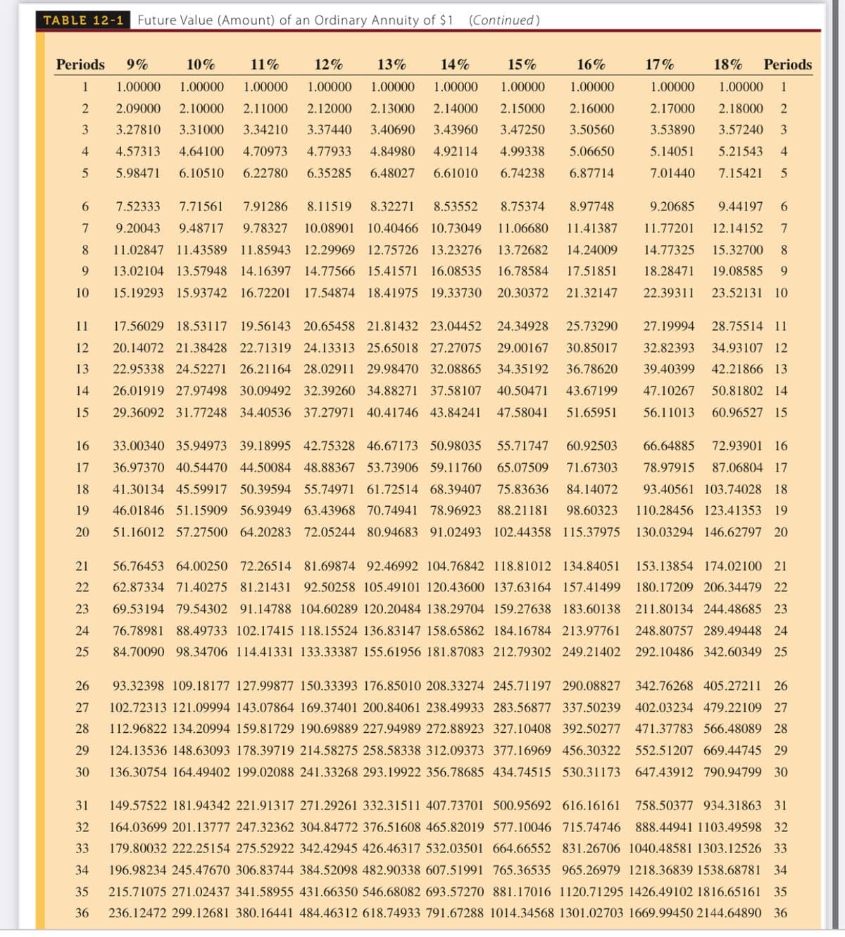 TABLE 12-1
Future Value (Amount) of an Ordinary Annuity of $1 (Continued)
Periods
9%
10%
11%
12%
13%
14%
15%
16%
17%
18%
Periods
1
1.00000
1.00000
1.00000
1.00000
1.00000
1.00000
1.00000
1.00000
1.00000
1.00000
1
2
2.09000
2.10000
2.11000
2.12000
2.13000
2.14000
2.15000
2.16000
2.17000
2.18000
2
3
3.27810
3.31000
3.34210
3.37440
3.40690
3.43960
3.47250
3.50560
3.53890
3.57240
3
4.57313
4.64100
4.70973
4.77933
4.84980
4.92114
4.99338
5.06650
5.14051
5.21543
4
5.98471
6.10510
6.22780
6.35285
6.48027
6.61010
6.74238
6.87714
7.01440
7.15421
5
7.52333
7.71561
7.91286
8.11519
8.32271
8.53552
8.75374
8.97748
9.20685
9.44197
6.
7
9.20043
9.48717
9.78327
10.08901
10.40466 10.73049
11.06680
11.41387
11.77201
12.14152
7
8.
11.02847 11.43589 11.85943 12.29969 12.75726 13.23276
13.72682
14.24009
14.77325
15.32700
8
13.02104 13.57948 14.16397 14.77566 15.41571
16.08535
16.78584
17.51851
18.28471
19.08585
9.
10
15.19293 15.93742 16.72201
17.54874 18.41975 19.33730
20.30372
21.32147
22.39311
23.52131 10
11
17.56029 18.53117 19.56143 20.65458 21.81432 23.04452
24.34928
25.73290
27.19994
28.75514 11
12
20.14072 21.38428 22.71319 24.13313 25.65018 27.27075 29.00167
30.85017
32.82393
34.93107 12
13
22.95338 24.52271 26.21164 28.02911 29.98470 32.08865
34.35192
36.78620
39.40399
42.21866 13
14
26.01919 27.97498 30.09492 32.39260 34.88271 37.58107
40.50471
43.67199
47.10267
50.81802 14
15
29.36092 31.77248 34.40536 37.27971 40.41746 43.84241
47.58041
51.65951
56.11013
60.96527 15
16
33.00340 35.94973 39.18995 42.75328 46.67173 50.98035
55.71747
60.92503
66.64885
72.93901 16
17
36.97370 40.54470 44.50084 48.88367 53.73906 59.11760 65.07509
71.67303
78.97915
87.06804 17
18
41.30134 45.59917 50.39594 55.74971 61.72514 68.39407
75.83636
84.14072
93.40561 103.74028 18
19
46.01846 51.15909 56.93949 63.43968 70.74941 78.96923
88.21181
98.60323
110.28456 123.41353 19
20
51.16012 57.27500 64.20283 72.05244 80.94683 91.02493 102.44358 115.37975
130.03294 146.62797 20
21
56.76453 64.00250 72.26514 81.69874 92.46992 104.76842 118.81012 134.84051
153.13854 174.02100 21
22
62.87334 71.40275 81.21431 92.50258 105.49101 120.43600 137.63164 157.41499
180.17209 206.34479 22
23
69.53194 79.54302 91.14788 104.60289 120.20484 138.29704 159.27638 183.60138 211.80134 244.48685 23
24
76.78981 88.49733 102.17415 118.15524 136.83147 158.65862 184.16784 213.97761
248.80757 289.49448 24
25
84.70090 98.34706 114.41331 133.33387 155.61956 181.87083 212.79302 249.21402 292.10486 342.60349 25
26
93.32398 109.18177 127.99877 150.33393 176.85010 208.33274 245.71197 290.08827 342.76268 405.27211 26
27
102.72313 121.09994 143.07864 169.37401 200.84061 238.49933 283.56877 337.50239 402.03234 479.22109 27
28
112.96822 134.20994 159.81729 190.69889 227.94989 272.88923 327.10408 392.50277 471.37783 566.48089 28
29
124.13536 148.63093 178.39719 214.58275 258.58338 312.09373 377.16969 456.30322 552.51207 669.44745 29
30
136.30754 164.49402 199.02088 241.33268 293.19922 356.78685 434.74515 530.31173
647.43912 790.94799 30
31
149.57522 181.94342 221.91317 271.29261 332.31511 407.73701 500.95692 616.16161
758.50377 934.31863 31
32
164.03699 201.13777 247.32362 304.84772 376.51608 465.82019 577.10046 715.74746 888.44941 1103.49598 32
33
179.80032 222.25154 275.52922 342.42945 426.46317 532.03501 664.66552 831.26706 1040.48581 1303.12526 33
34
196.98234 245.47670 306.83744 384.52098 482.90338 607.51991 765.36535 965.26979 1218.36839 1538.68781 34
35
215.71075 271.02437 341.58955 431.66350 546.68082 693.57270 881.17016 1120.71295 1426.49102 1816.65161 35
36
236.12472 299.12681 380.16441 484.46312 618.74933 791.67288 1014.34568 1301.02703 1669.99450 2144.64890 36
