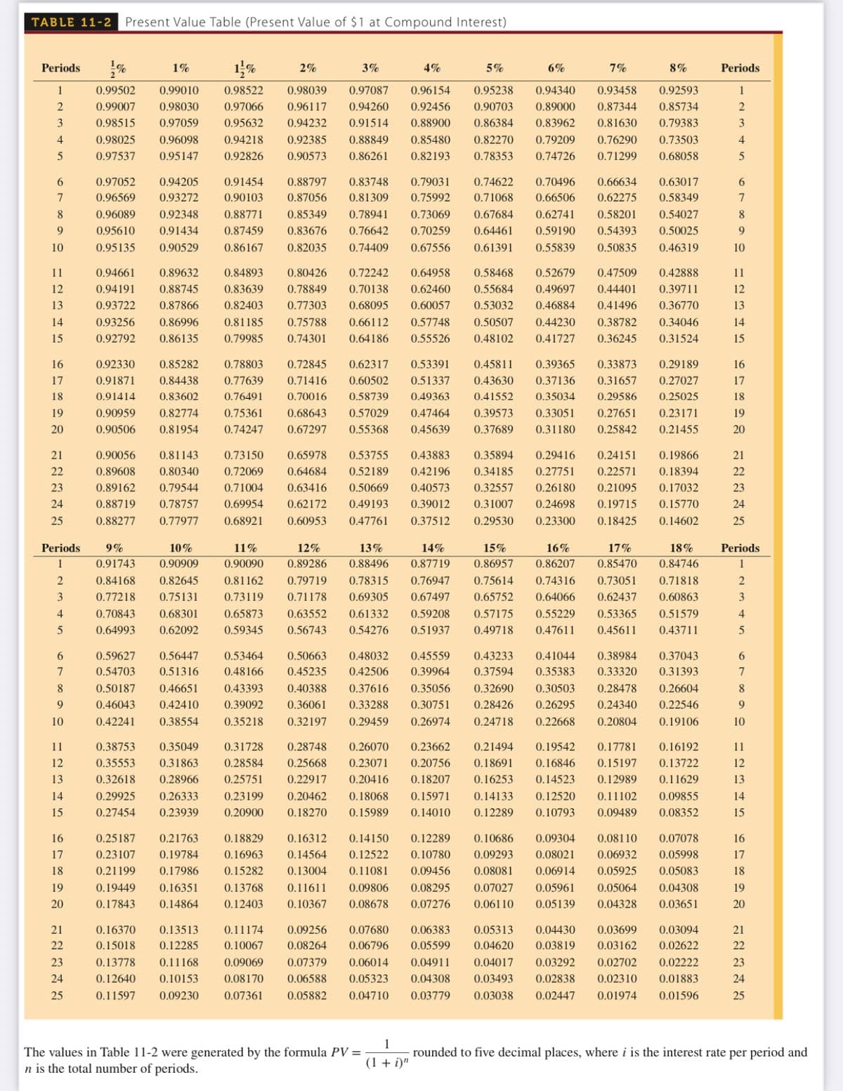 TABLE 11-2 Present Value Table (Present Value of $1 at Compound Interest)
1%
Periods
1%
2%
3%
4%
5%
6%
7%
8%
Periods
1
0.99502
0.99010
0.98522
0.98039
0.97087
0.96154
0.95238
0.94340
0.93458
0.92593
1
2
0.99007
0.98030
0.97066
0.96117
0.94260
0.92456
0.90703
0.89000
0.87344
0.85734
0.98515
0.97059
0.95632
0.94232
0.91514
0.88900
0.86384
0.83962
0.81630
0.79383
3
4
0.98025
0.96098
0.94218
0.92385
0.88849
0.85480
0.82270
0.79209
0.76290
0.73503
4
0.97537
0.95147
0.92826
0.90573
0.86261
0.82193
0.78353
0.74726
0.71299
0.68058
5
6.
0.97052
0.94205
0.91454
0.88797
0.83748
0.79031
0.74622
0.70496
0.66634
0.63017
6.
7
0.96569
0.93272
0.90103
0.87056
0.81309
0.75992
0.71068
0.66506
0.62275
0.58349
7
8
0.96089
0.92348
0.88771
0.85349
0.78941
0.73069
0.67684
0.62741
0.58201
0.54027
8.
9
0.95610
0.91434
0.87459
0.83676
0.76642
0.70259
0.64461
0.59190
0.54393
0.50025
9
10
0.95135
0.90529
0.86167
0.82035
0.74409
0.67556
0.61391
0.55839
0.50835
0.46319
10
11
0.94661
0.89632
0.84893
0.80426
0.72242
0.64958
0.58468
0.52679
0.47509
0.42888
11
12
0.94191
0.88745
0.83639
0.78849
0.70138
0.62460
0.55684
0.49697
0.44401
0.39711
12
13
0.93722
0.87866
0.82403
0.77303
0.68095
0.60057
0.53032
0.46884
0.41496
0.36770
13
14
0.93256
0.86996
0.81185
0.75788
0.66112
0.57748
0.50507
0.44230
0.38782
0.34046
14
15
0.92792
0.86135
0.79985
0.74301
0.64186
0.55526
0.48102
0.41727
0.36245
0.31524
15
16
0.92330
0.85282
0.78803
0.72845
0.62317
0.53391
0.45811
0.39365
0.33873
0.29189
16
17
0.91871
0.84438
0.77639
0.71416
0.60502
0.51337
0.43630
0.37136
0.31657
0.27027
17
18
0.91414
0.83602
0.76491
0.70016
0.58739
0.49363
0.41552
0.35034
0.29586
0.25025
18
19
0.90959
0.82774
0.75361
0.68643
0.57029
0.47464
0.39573
0.33051
0.27651
0.23171
19
20
0.90506
0.81954
0.74247
0.67297
0.55368
0.45639
0.37689
0.31180
0.25842
0.21455
20
21
0.90056
0.81143
0.73150
0.65978
0.53755
0.43883
0.35894
0.29416
0.24151
0.19866
21
22
0.89608
0.80340
0.72069
0.64684
0.52189
0.42196
0.34185
0.27751
0.22571
0.18394
22
23
0.89162
0.79544
0.71004
0.63416
0.50669
0.40573
0.32557
0.26180
0.21095
0.17032
23
24
0.88719
0.78757
0.69954
0.62172
0.49193
0.39012
0.31007
0.24698
0.19715
0.15770
24
25
0.88277
0.77977
0.68921
0.60953
0.47761
0.37512
0.29530
0.23300
0.18425
0.14602
25
Periods
9%
10%
11%
12%
13%
14%
15%
16%
17%
18%
Periods
1
0.91743
0.90909
0.90090
0.89286
0.88496
0.87719
0.86957
0.86207
0.85470
0.84746
1
2
0.84168
0.82645
0.81162
0.79719
0.78315
0.76947
0.75614
0.74316
0.73051
0.71818
3
0.77218
0.75131
0.73119
0.71178
0.69305
0.67497
0.65752
0.64066
0.62437
0.60863
3
4
0.70843
0.68301
0.65873
0.63552
0.61332
0.59208
0.57175
0.55229
0.53365
0.51579
4
0.64993
0.62092
0.59345
0.56743
0.54276
0.51937
0.49718
0.47611
0.45611
0.43711
6.
0.59627
0.56447
0.53464
0.50663
0.48032
0.45559
0.43233
0.41044
0.38984
0.37043
6.
7
0.54703
0.51316
0.48166
0.45235
0.42506
0.39964
0.37594
0.35383
0.33320
0.31393
7
0.50187
0.46651
0.43393
0.40388
0.37616
0.35056
0.32690
0.30503
0.28478
0.26604
8
9
0.46043
0.42410
0.39092
0.36061
0.33288
0.30751
0.28426
0.26295
0.24340
0.22546
9
10
0.42241
0.38554
0.35218
0.32197
0.29459
0.26974
0.24718
0.22668
0.20804
0.19106
10
11
0.38753
0.35049
0.31728
0.28748
0.26070
0.23662
0.21494
0.19542
0.17781
0.16192
11
12
0.35553
0.31863
0.28584
0.25668
0.23071
0.20756
0.18691
0.16846
0.15197
0.13722
12
13
0.32618
0.28966
0.25751
0.22917
0.20416
0.18207
0.16253
0.14523
0.12989
0.11629
13
14
0.29925
0.26333
0.23199
0.20462
0.18068
0.15971
0.14133
0.12520
0.11102
0.09855
14
15
0.27454
0.23939
0.20900
0.18270
0.15989
0.14010
0.12289
0.10793
0.09489
0.08352
15
16
0.25187
0.21763
0.18829
0.16312
0.14150
0.12289
0.10686
0.09304
0.08110
0.07078
16
17
0.23107
0.19784
0.16963
0.14564
0.12522
0.10780
0.09293
0.08021
0.06932
0.05998
17
18
0.21199
0.17986
0.15282
0.13004
0.11081
0.09456
0.08081
0.06914
0.05925
0.05083
18
19
0.19449
0.16351
0.13768
0.11611
0.09806
0.08295
0.07027
0.05961
0.05064
0.04308
19
20
0.17843
0.14864
0.12403
0.10367
0.08678
0.07276
0.06110
0.05139
0.04328
0.03651
20
21
0.16370
0.13513
0.11174
0.09256
0.07680
0.06383
0.05313
0.04430
0.03699
0.03094
21
22
0.15018
0.12285
0.10067
0.08264
0.06796
0.05599
0.04620
0.03819
0.03162
0.02622
22
23
0.13778
0.11168
0.09069
0.07379
0.06014
0.04911
0.04017
0.03292
0.02702
0.02222
23
24
0.12640
0.10153
0.08170
0.06588
0.05323
0.04308
0.03493
0.02838
0.02310
0.01883
24
25
0.11597
0.09230
0.07361
0.05882
0.04710
0.03779
0.03038
0.02447
0.01974
0.01596
25
1
rounded to five decimal places, where i is the interest rate per period and
The values in Table 11-2 were generated by the formula PV =
n is the total number of periods.
(1 + i)"
