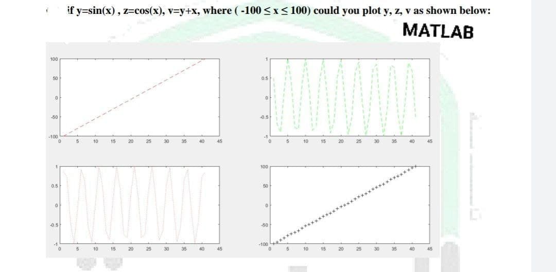 if y=sin(x), z=cos(x), v=y+x, where (-100 <x < 100) could you plot y, z, v as shown below:
MATLAB
100
50
05
-50
0.5
-100
5
10
15
20
25
30
35
40
45
10
15
20
25
30
35
40
45
1
100
0.5
50
-0.5
50
-1
-100
10
15
20
25
30
35
40
45
10
15
20
25
30
35
40
45
