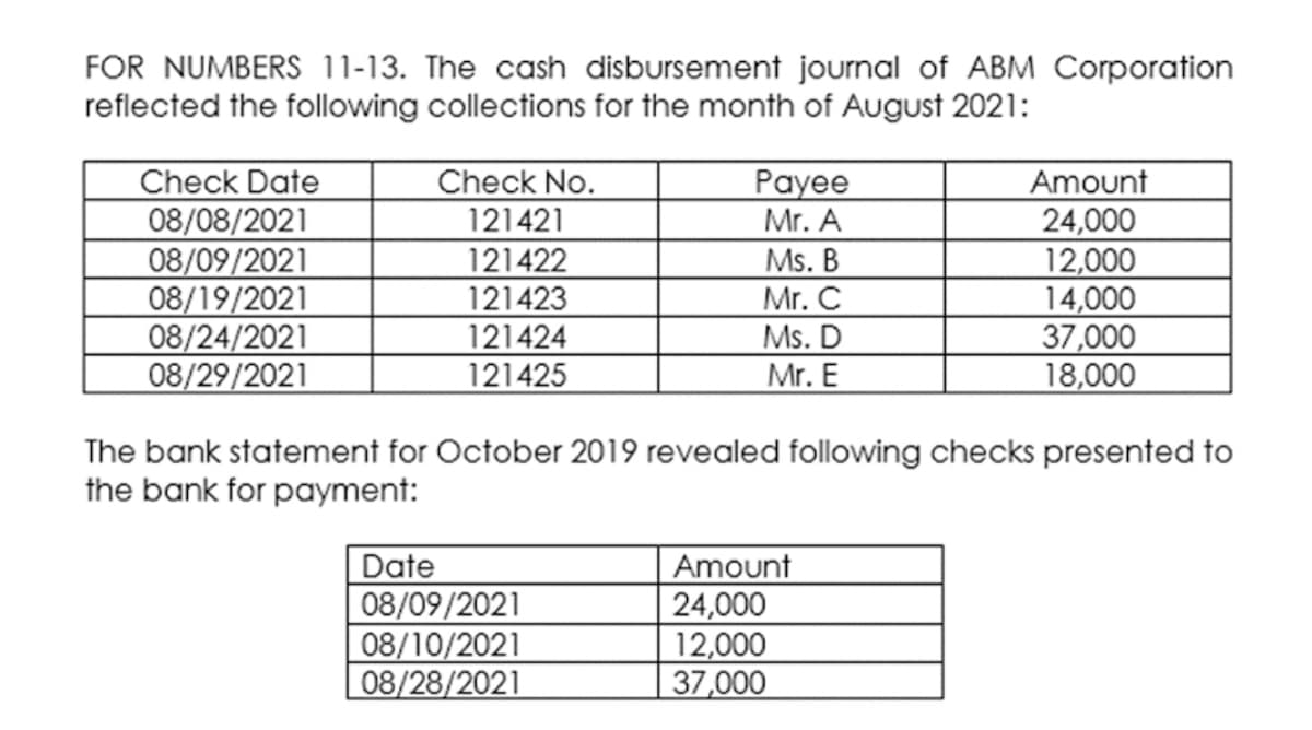 FOR NUMBERS 11-13. The cash disbursement journal of ABM Corporation
reflected the following collections for the month of August 2021:
Check Date
08/08/2021
08/09/2021
08/19/2021
08/24/2021
08/29/2021
Check No.
Раyee
Mr. A
Amount
24,000
12,000
14,000
37,000
18,000
121421
121422
121423
Ms. B
Mr. C
121424
121425
Ms. D
Mr. E
The bank statement for October 2019 revealed following checks presented to
the bank for payment:
Date
08/09/2021
08/10/2021
08/28/2021
Amount
24,000
12,000
37,000
