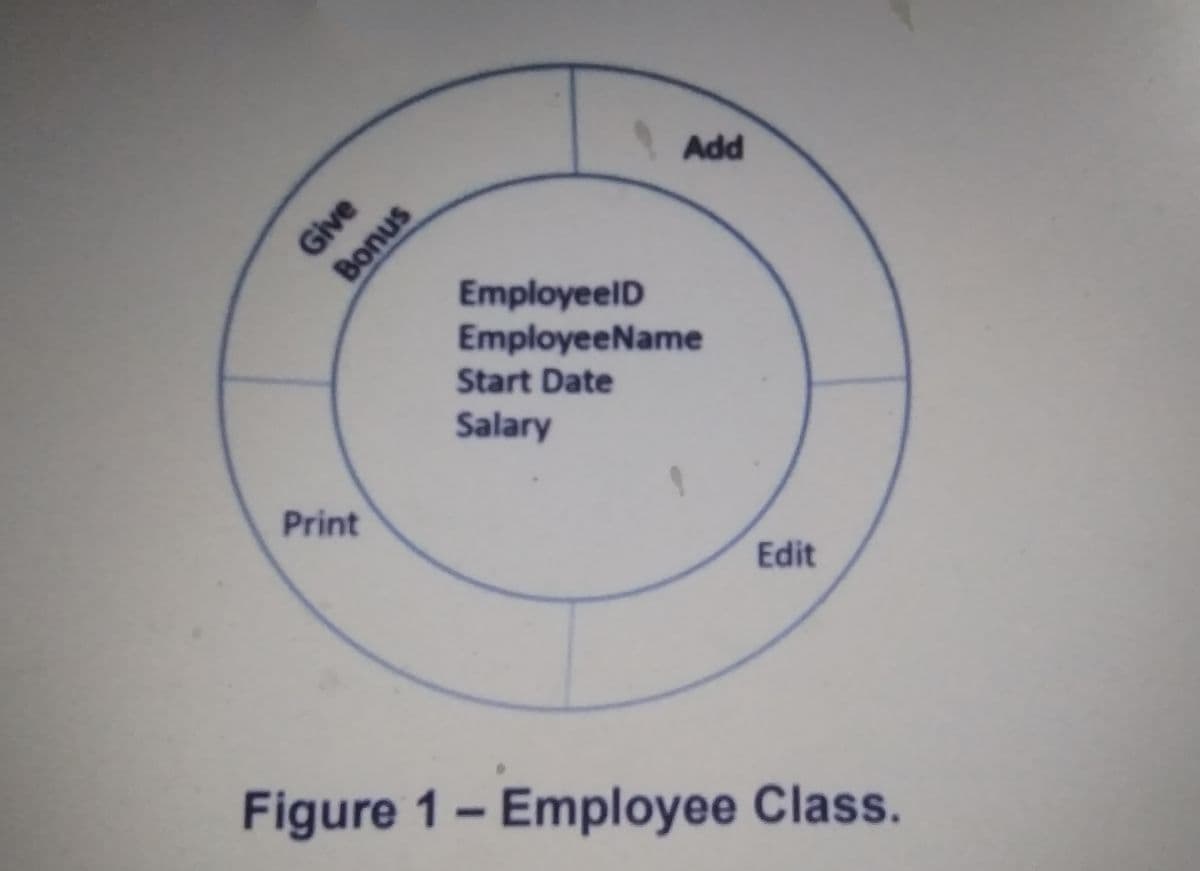 Add
Give
Bonus
EmployeelD
EmployeeName
Start Date
Salary
Print
Edit
Figure 1- Employee Class.
