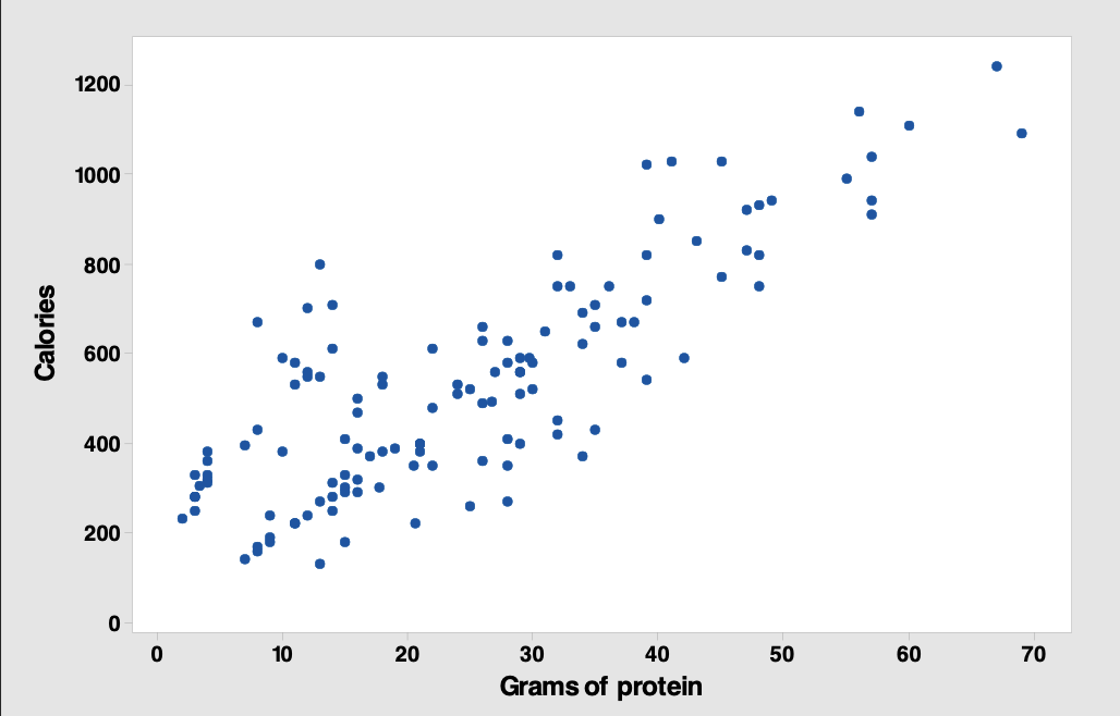 1200
1000
800
600
400
200
10
20
30
40
50
60
70
Grams of protein
Calories
