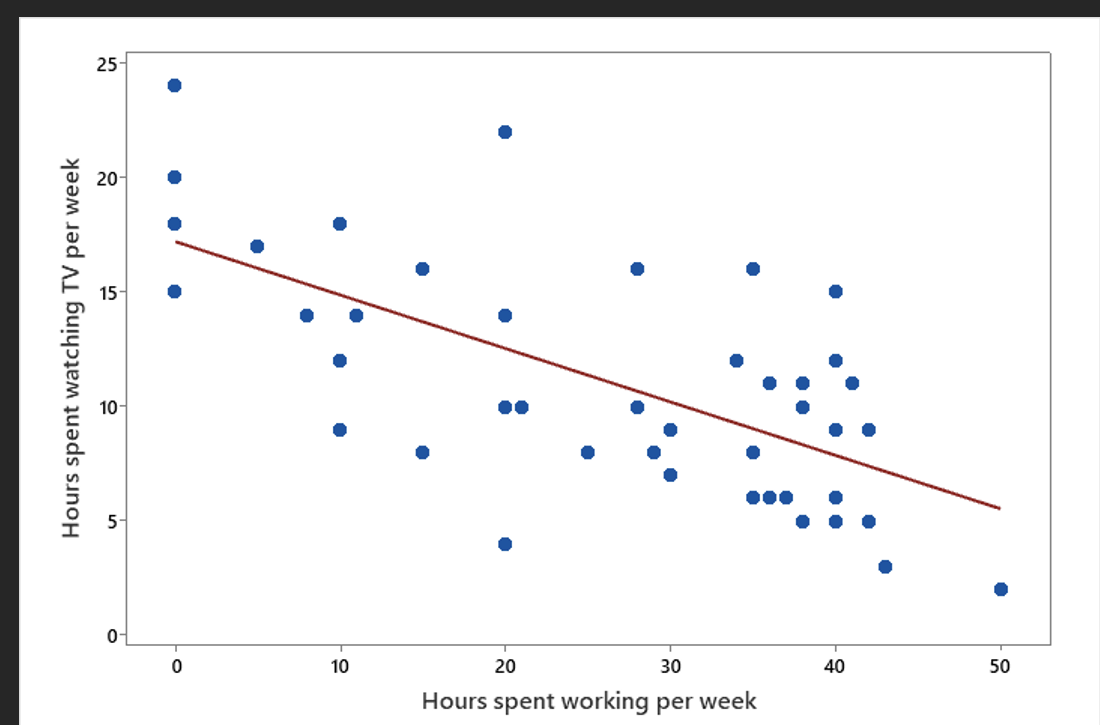 25
10-
0-
10
20
30
40
50
Hours spent working per week
Hours spent watching TV per week
