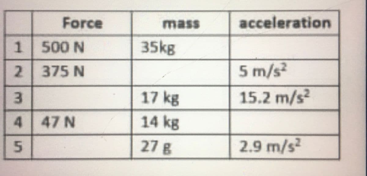 Force
mass
acceleration
1500 N
35kg
2 375 N
5 m/s²
3.
17 kg
15.2 m/s2
4 47 N
14 kg
27g
2.9 m/s
