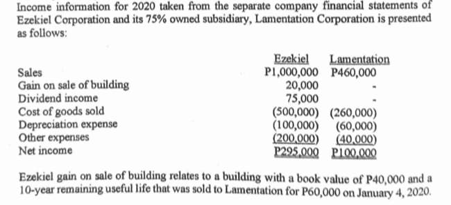 Income information for 2020 taken from the separate company financial statements of
Ezekiel Corporation and its 75% owned subsidiary, Lamentation Corporation is presented
as follows:
Sales
Gain on sale of building
Dividend income
Cost of goods sold
Depreciation expense
Other expenses
Net income
Ezekjel Lamentation
PI,000,000 P460,000
20,000
75,000
(500,000) (260,000)
(100,000) (60,000)
(200,000) (40,000)
P295,000 PL00,000
Ezekiel gain on sale of building relates to a building with a book value of P40,000 and a
10-year remaining useful life that was sold to Lamentation for P60,000 on January 4, 2020.
