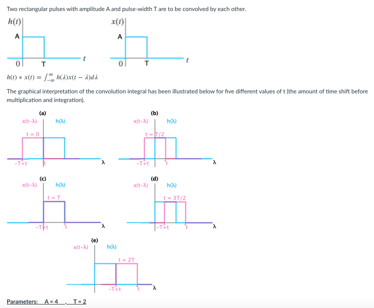 Two rectangular pulses with amplitude A and pulse-width T are to be convolved by each other.
h(t)
x(1)|
A
A
T
h(t) * x(t) = [ h(1)x(t – A)d2
The graphical interpretation of the convolution integral has been illustrated below for five different values of t (the amount of time shift before
multiplication and integration).
(a)
(b)
x(t-X)
h(a)
x(t-)
h()
t = 0
t = T/2
-T+t
-T+t
(c)
x(t-X)
(d)
x(t-A)
h(a)
h(a)
t = T
t = 3T/2
-Tft
-T+t
in.
(e)
x(t-A)
h(A)
t = 2T
-T+t
Parameters:
A = 4
T = 2
