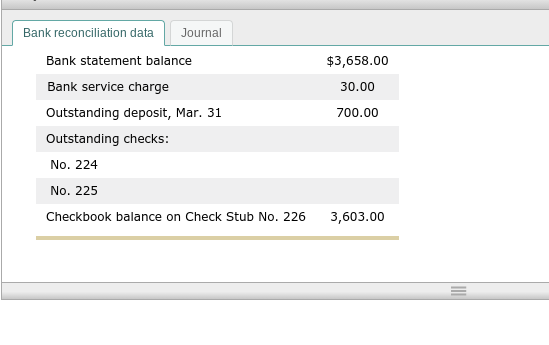 Bank reconciliation data
Journal
Bank statement balance
$3,658.00
Bank service charge
30.00
Outstanding deposit, Mar. 31
700.00
Outstanding checks:
No. 224
No. 225
Checkbook balance on Check Stub No. 226
3,603.00
