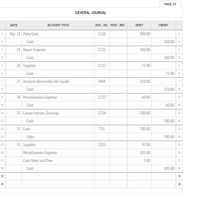 PAGE 25
GENERAL JOURNAL
DATE
ACCOUNT TITLE
DOC. NO. POST. REF.
DEBIT
CREDIT
Mar. 21 Petty Cash
C220
300.00
2
Cash
300.00 2
24 Repair Expense
C221
180.00
3
4
Cash
180.00
4
26 Supplies
C222
75.00
Cash
75.00
6
7
27 Accounts Receivable-Aki Suzuki
M44
250.00
7
Cash
250.00 8
28 Miscellaneous Expense
C223
60.00
9
Cash
60.00 10
10
31 Lauryn Iverson, Drawing
C224
500.00
11
11
12
Cash
500.00 12
13
31 Cash
Т31
700.00
13
14
Sales
700.00 14
31 Supplies
C225
97.00
15
15
16
Miscellaneous Expense
185.00
16
17
Cash Short and Over
3.00
17
18
Cash
285.00 18
19
19
20
20
