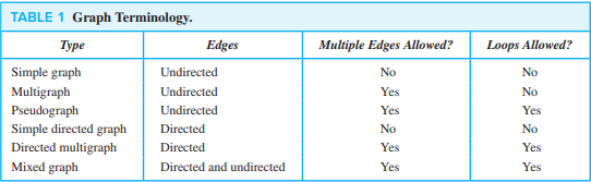 TABLE 1 Graph Terminology.
Type
Simple graph
Multigraph
Pseudograph
Simple directed graph
Directed multigraph
Mixed graph
Edges
Undirected
Undirected
Undirected
Directed
Directed
Directed and undirected
Multiple Edges Allowed?
No
Yes
Yes
No
Yes
Yes
Loops Allowed?
No
No
Yes
No
Yes
Yes